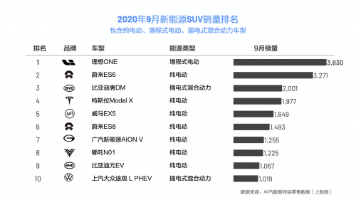 理想ONE9月大賣  無里程焦慮深受市場青睞