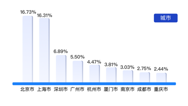 從出行大數(shù)據(jù)看中小企業(yè)發(fā)展：數(shù)字化轉(zhuǎn)型是“突圍”的必由之路