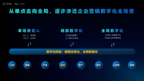 訊飛AI營(yíng)銷云發(fā)布全新定位，“全鏈路數(shù)字營(yíng)銷服務(wù)平臺(tái)”驅(qū)動(dòng)企業(yè)共增長(zhǎng)