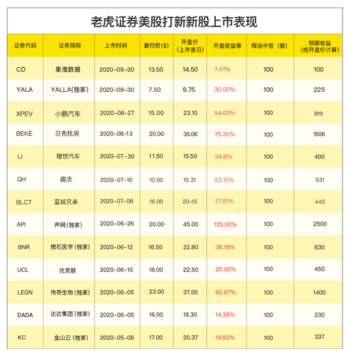 陸金所控股赴美上市 老虎證券0費(fèi)用打新通道已開啟