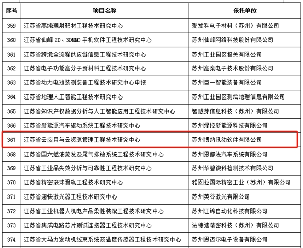 博云成功入選江蘇省省級工程技術(shù)研究中心名單