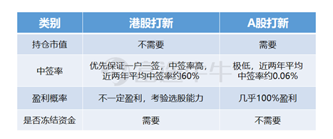 螞蟻集團即將引爆港股和A股，富途“0本金”助你輕松打新