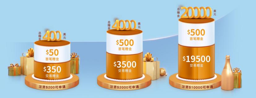 11月炒金絕佳盈利季，領(lǐng)$20000為交易添底氣