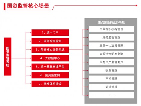 國資監(jiān)管九個典型應用場景，激發(fā)國企改革源動能