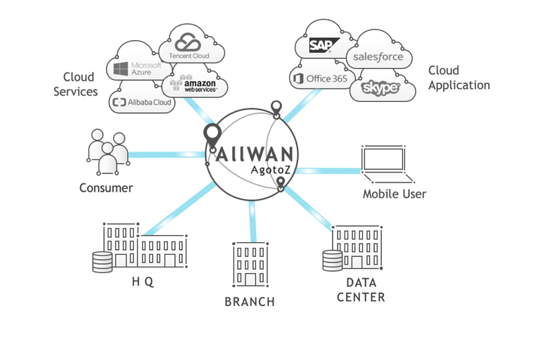 觀脈科技SD-WAN產(chǎn)品AllWAN智能網(wǎng)絡(luò)，快速解決分支機(jī)構(gòu)互聯(lián)難題