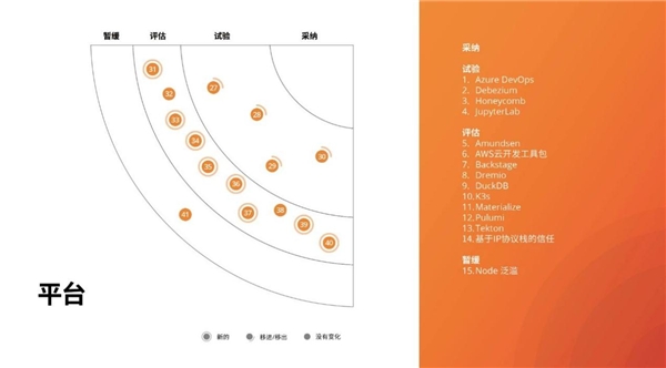 洞察構建未來的技術趨勢，第23期技術雷達正式發(fā)布！