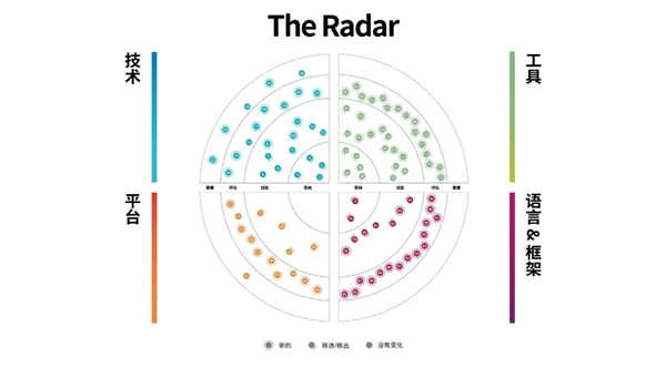 洞察構建未來的技術趨勢，第23期技術雷達正式發(fā)布！