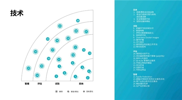 洞察構建未來的技術趨勢，第23期技術雷達正式發(fā)布！