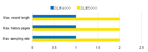 橫河推出重磅新品：8通道混合信號(hào)示波器DLM5000