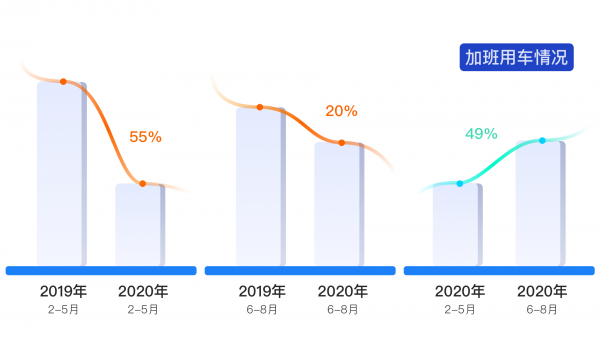 滴滴企業(yè)版加班用車大數(shù)據(jù)公布:一線城市已逐漸恢復(fù)同期水平