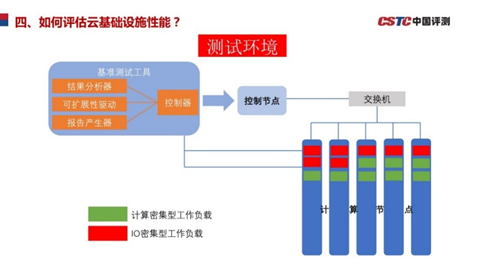 《新一代云基礎(chǔ)設(shè)施性能測試基準(zhǔn)》和信創(chuàng)有什么關(guān)系？