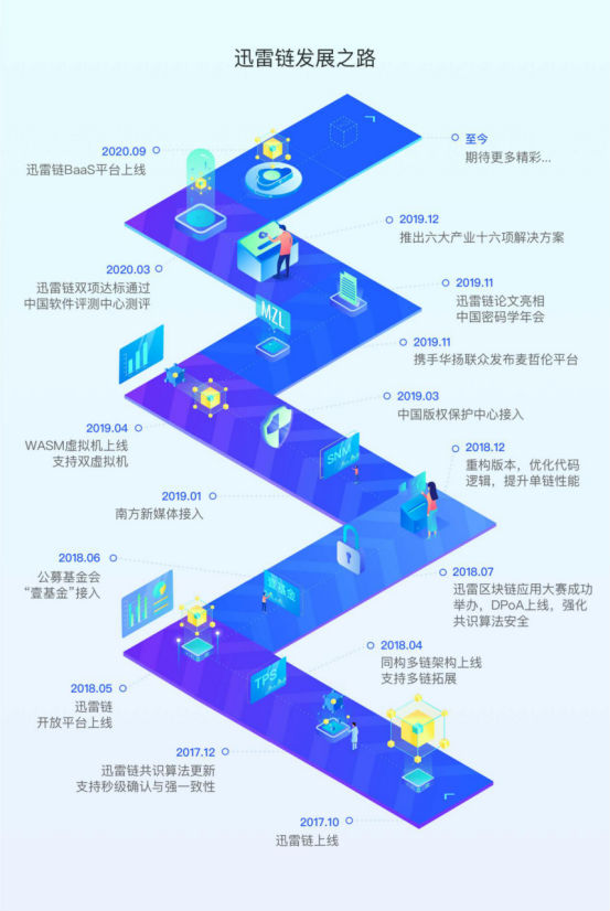 三周年成果回顧，迅雷鏈引領(lǐng)新一輪企業(yè)增長(zhǎng)