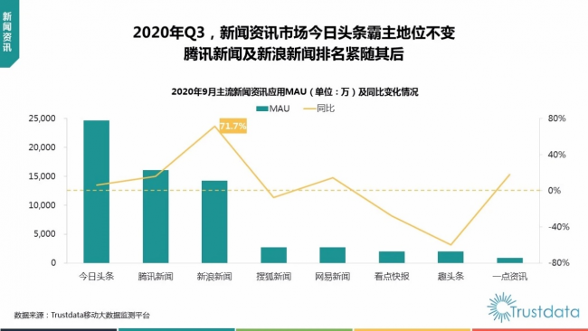 Trustdata報告：新浪新聞用戶使用時長同比大漲131.9%領跑行業(yè)