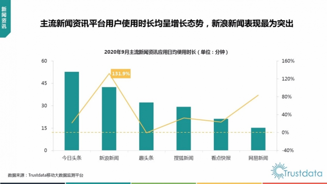 Trustdata報告：新浪新聞用戶使用時長同比大漲131.9%領跑行業(yè)