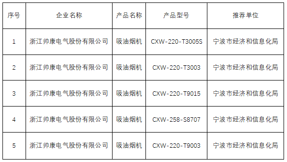 頻頻獲獎的背后：帥康用實(shí)力定義行業(yè)領(lǐng)軍品牌