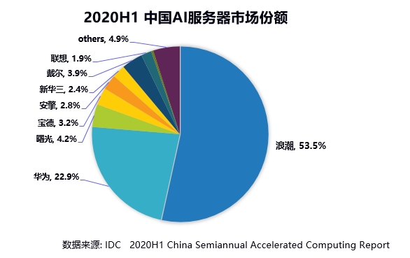 IDC：2020上半年浪潮AI服務(wù)器市占率53.5%，持續(xù)領(lǐng)跑AI算力市場