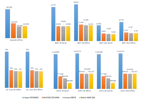 IDC：2020上半年浪潮AI服務(wù)器市占率53.5%，持續(xù)領(lǐng)跑AI算力市場