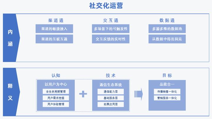 《2020社交化運(yùn)營(yíng)白皮書(shū)》開(kāi)啟營(yíng)銷服務(wù)新時(shí)代