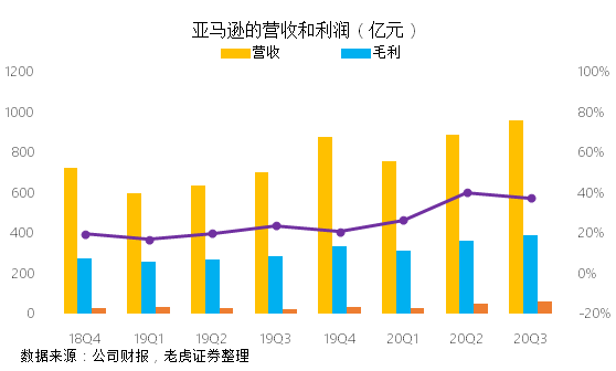 老虎證券：海外疫情二次襲來(lái) 亞馬遜或成最大贏家