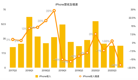 老虎證券：iPhone銷售量價齊降 蘋果的未來在哪里？