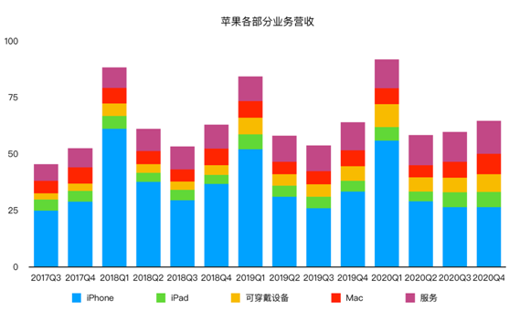 老虎證券：iPhone銷售量價齊降 蘋果的未來在哪里？