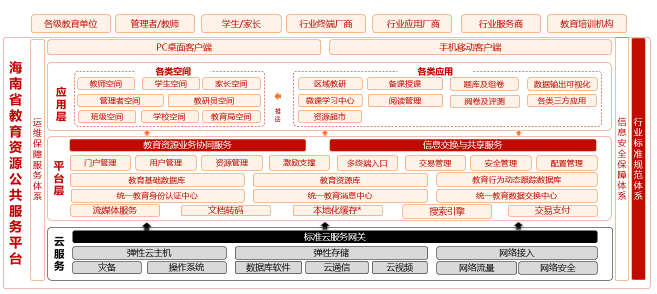 聯(lián)通沃云×海南教育云，一個(gè)省域教育資源平臺(tái)典范如何誕生？