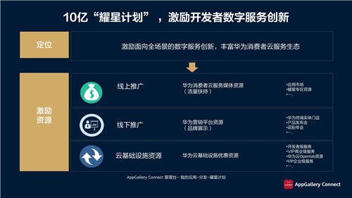 華為應(yīng)用市場(chǎng)AppGallery Connect釋放創(chuàng)新潛能，助力商業(yè)成功