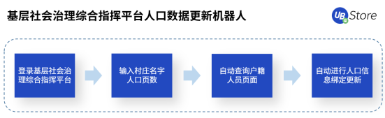 人口普查正當(dāng)時(shí)，UB Store持續(xù)為基層減負(fù)