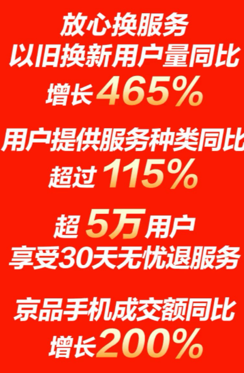 主場優(yōu)勢明顯 京東11.11開門紅5G手機10分鐘成交額同比增長10倍