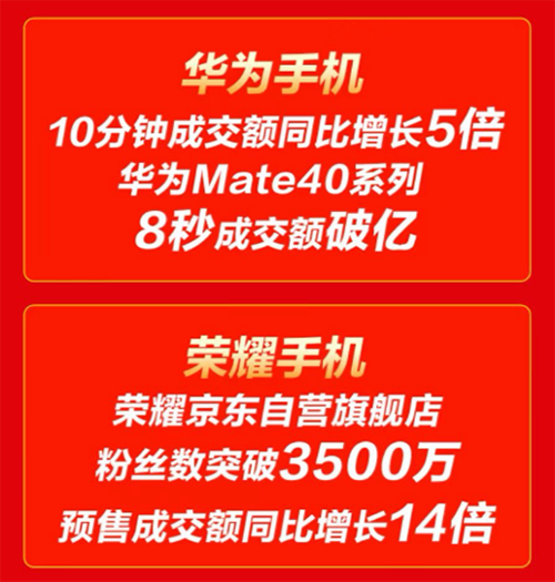 為何京東11.11華為Mate?40系列8秒破億？答案就在這