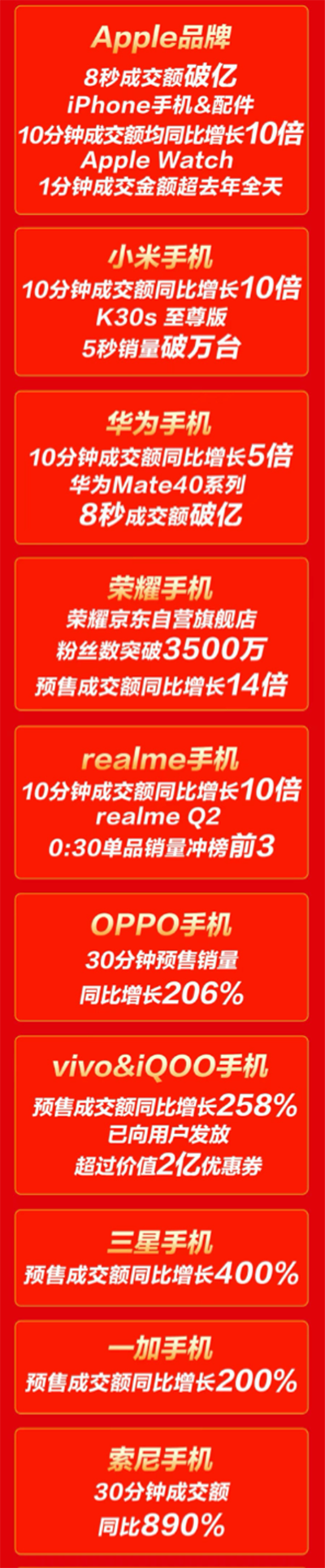 iPhone、小米手機京東11.11同比增長10倍 你支持誰？