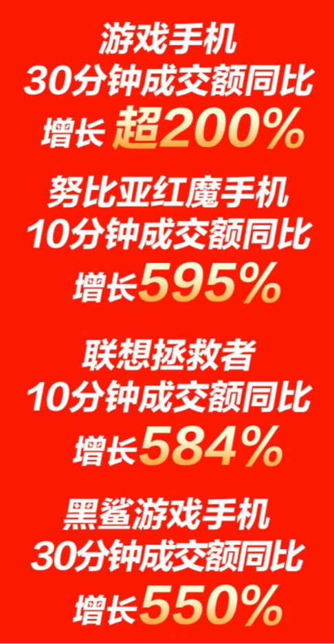 單身狗必備，京東11.11游戲手機(jī)成交額同比增長超200%