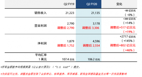 音畫王者，享受高端——從索尼財(cái)報(bào)中，我們看到了消費(fèi)者的選擇