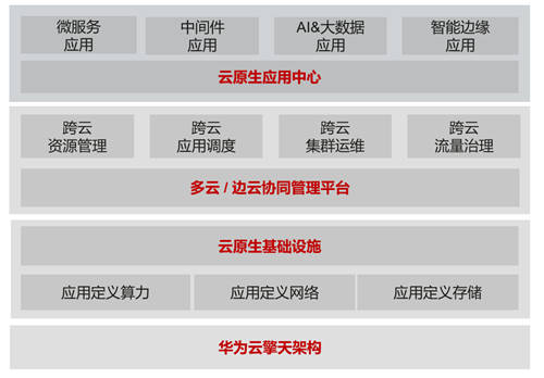 首期華為云“創(chuàng)原會(huì)”成功舉辦 40家企業(yè)齊聚論道云原生2.0