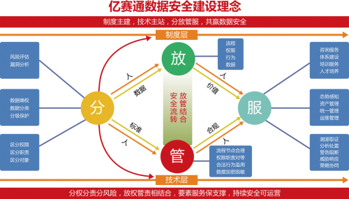 數(shù)世觀察：看億賽通的“分?放?管?服”數(shù)據(jù)安全理念