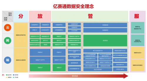 數(shù)世觀察：看億賽通的“分?放?管?服”數(shù)據(jù)安全理念