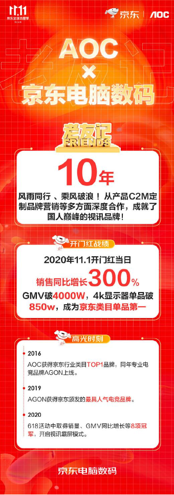 京東電腦數(shù)碼助AOC打動電競玩家，11.11開門紅GMV破4000萬