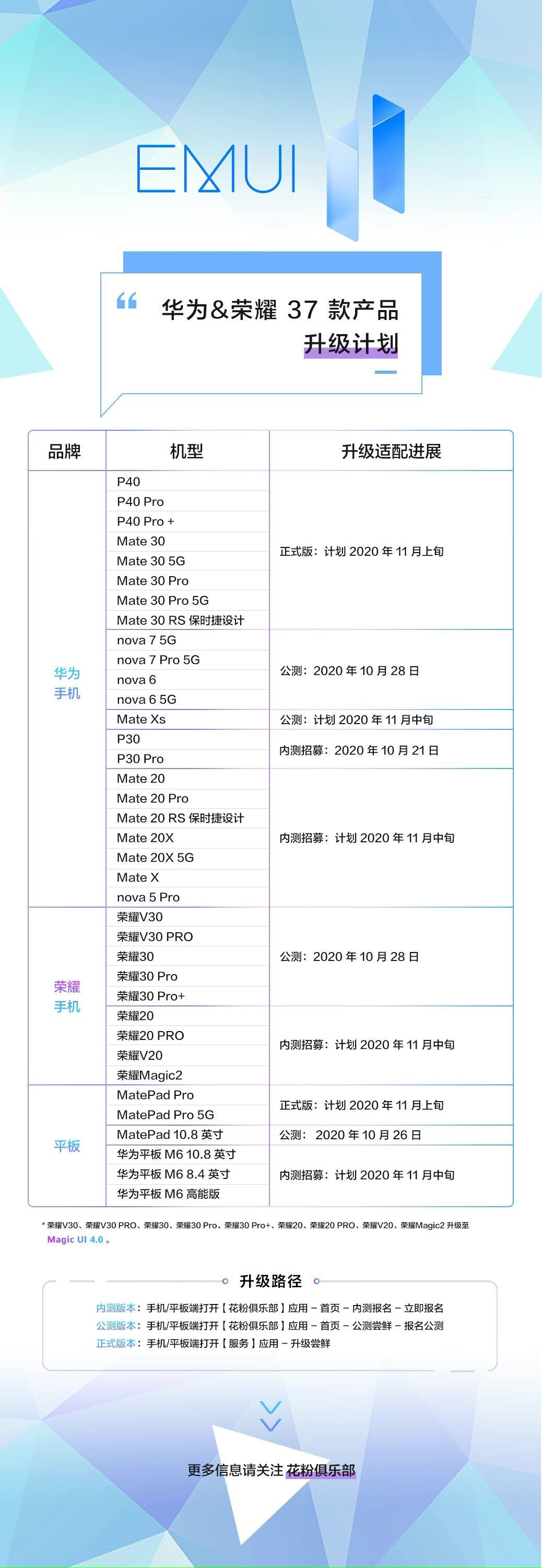 37款產(chǎn)品確定升級EMUI11，預(yù)計升級量將高達2億