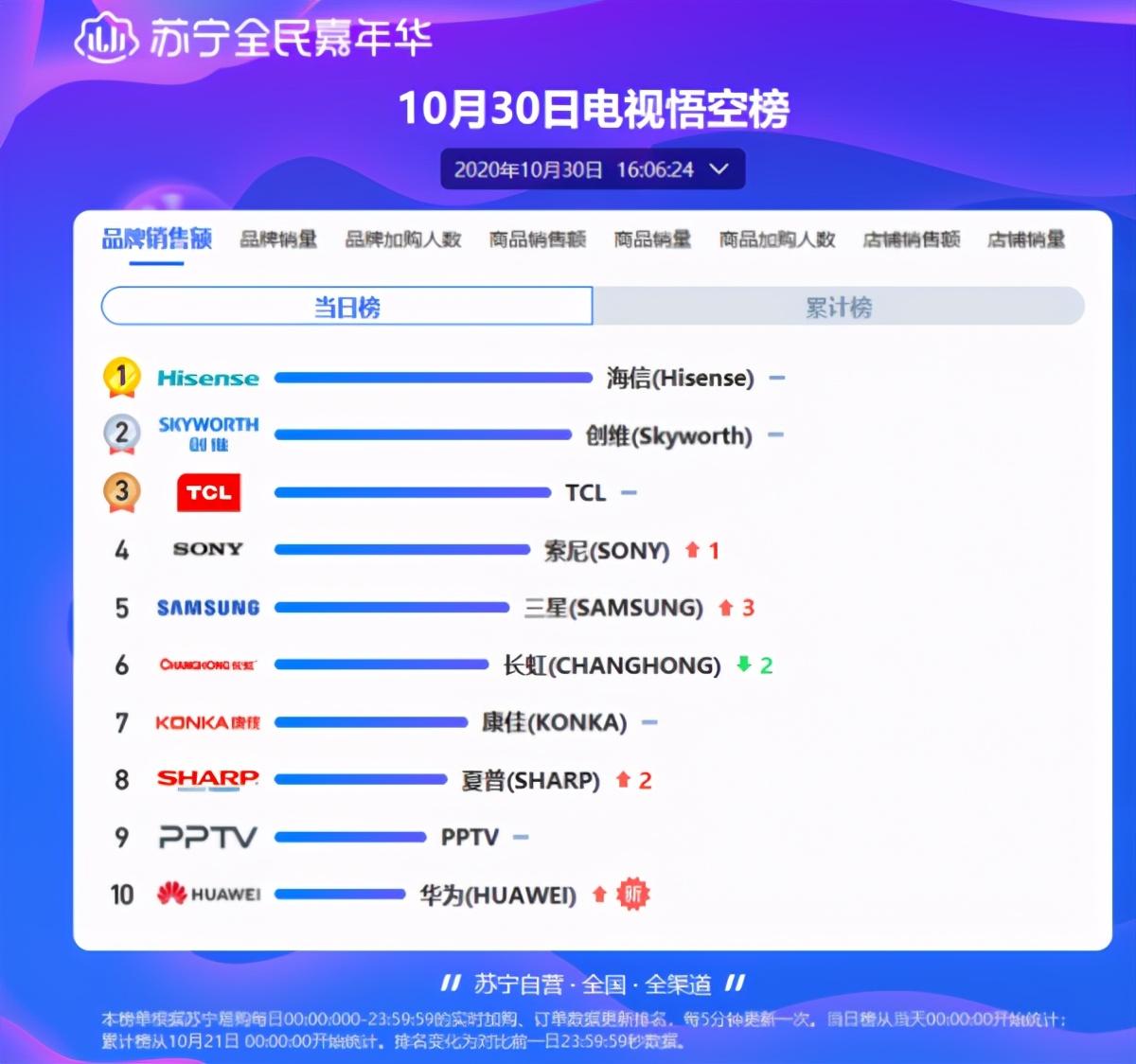 “雙十一”大幕拉開，海信電視用品質(zhì)全面領(lǐng)跑