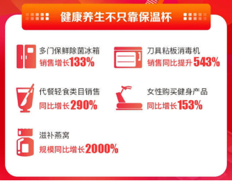 神仙打架！蘇寧雙十一發(fā)布首日戰(zhàn)報(bào)，縣鎮(zhèn)7000零售云店銷(xiāo)售翻倍