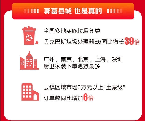 這屆年輕人很會(huì)玩！蘇寧易購(gòu)雙十一手機(jī)以舊換新訂單同比增長(zhǎng)757%