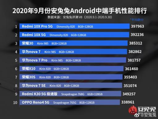 5G游戲小鋼炮Redmi 10X成雙11搶購(gòu)爆款， 現(xiàn)在入手超值！