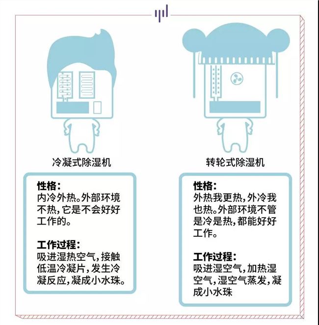 生活科普：除濕機(jī)不同，效果也有所區(qū)別