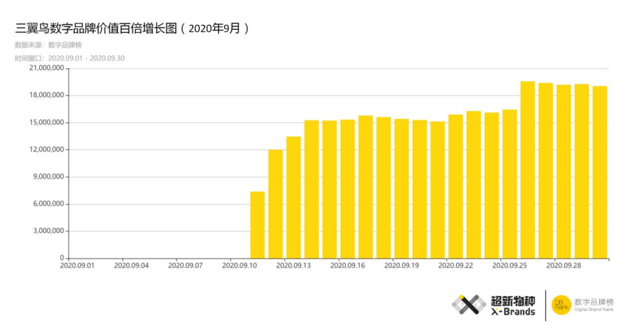 一日百倍！“三翼鳥”飛上超新物種點金榜