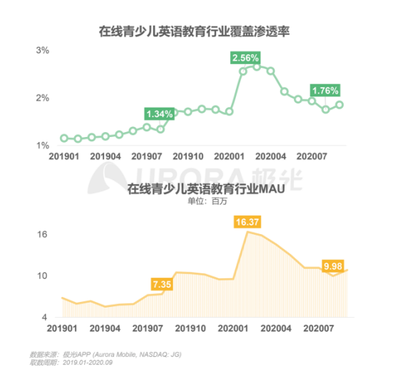 極光：在線青少兒英語教育行業(yè)梯隊分化明顯，用戶向頭部品牌集中