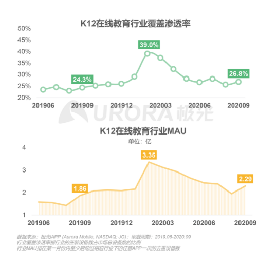 極光：在線青少兒英語教育行業(yè)梯隊分化明顯，用戶向頭部品牌集中