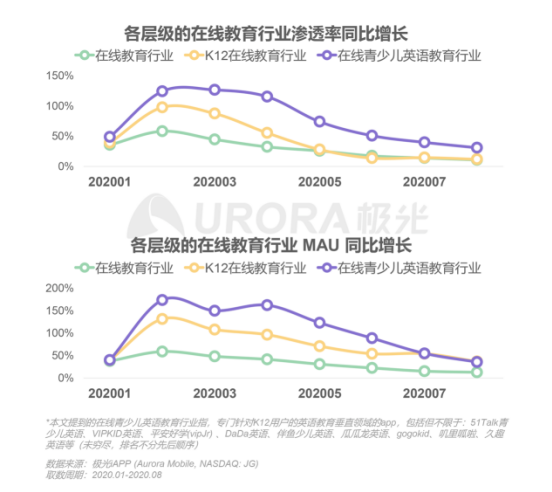 極光：在線青少兒英語教育行業(yè)梯隊分化明顯，用戶向頭部品牌集中