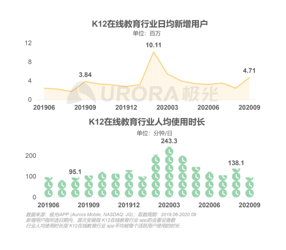 極光：在線青少兒英語教育行業(yè)梯隊分化明顯，用戶向頭部品牌集中