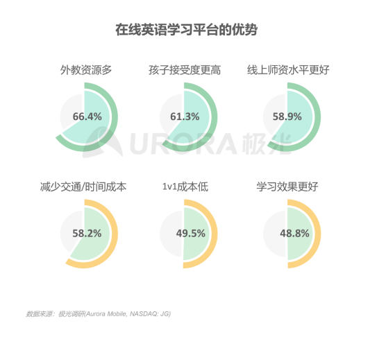 極光：在線青少兒英語教育行業(yè)梯隊分化明顯，用戶向頭部品牌集中