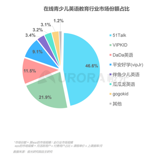 極光：在線青少兒英語教育行業(yè)梯隊分化明顯，用戶向頭部品牌集中